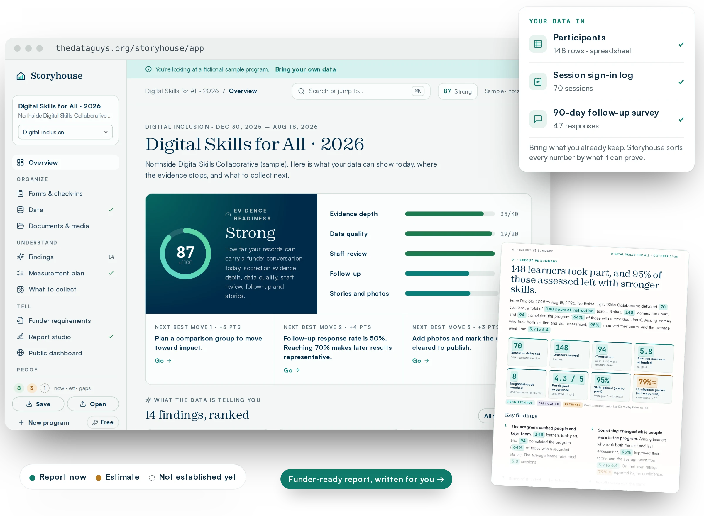 Storyhouse, nonprofit outcomes and grant reporting software, in use: a program’s spreadsheets, sign-in log and follow-up survey come in, the overview scores evidence readiness at 87 of 100 with next best moves, and a funder-ready executive summary comes out, with each number marked report now, estimate or not established yet