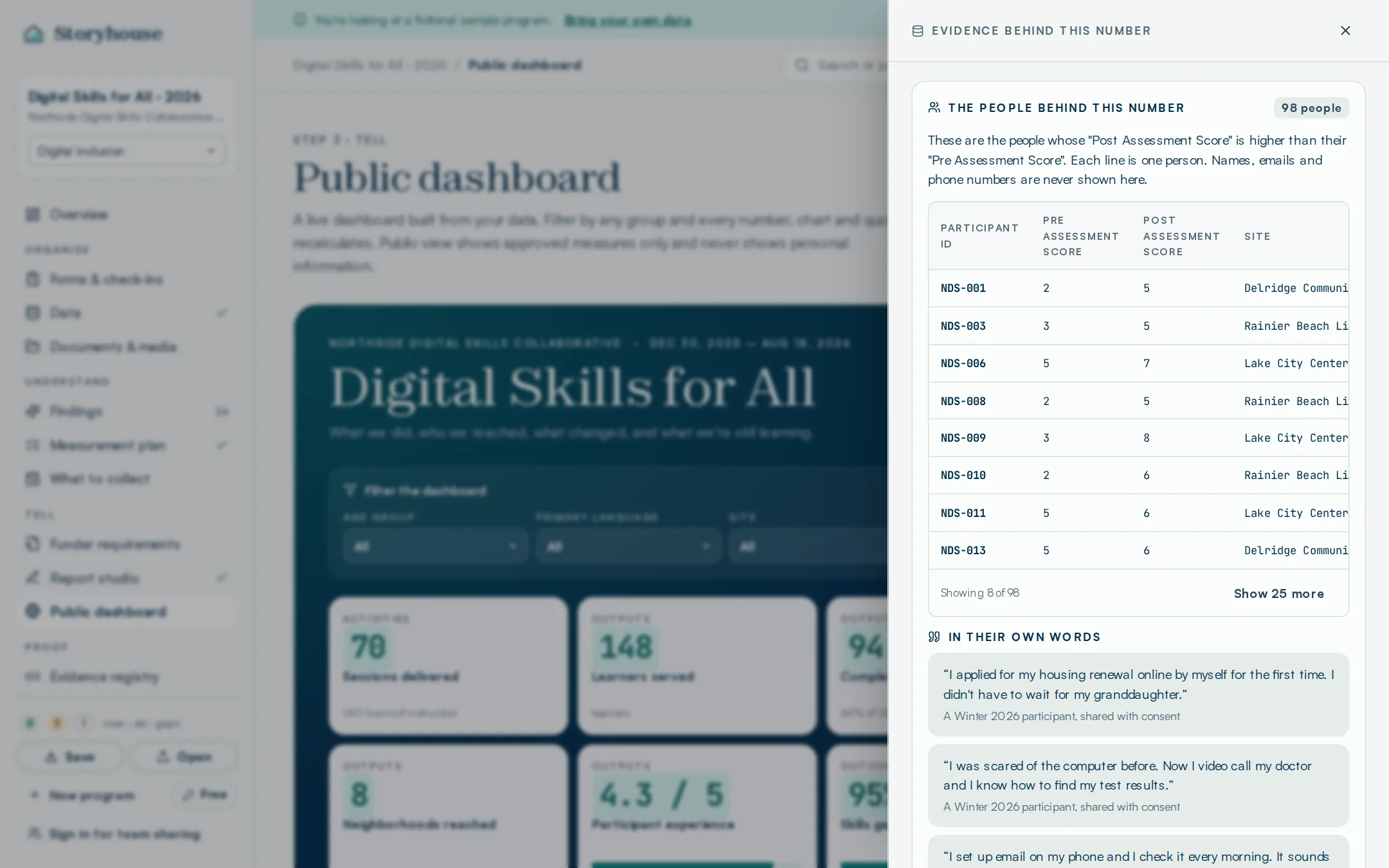 Storyhouse evidence panel open over the public dashboard: the people behind “Skills gained,” 98 de-identified participants with pre and post assessment scores and site, followed by participant quotes shared with consent