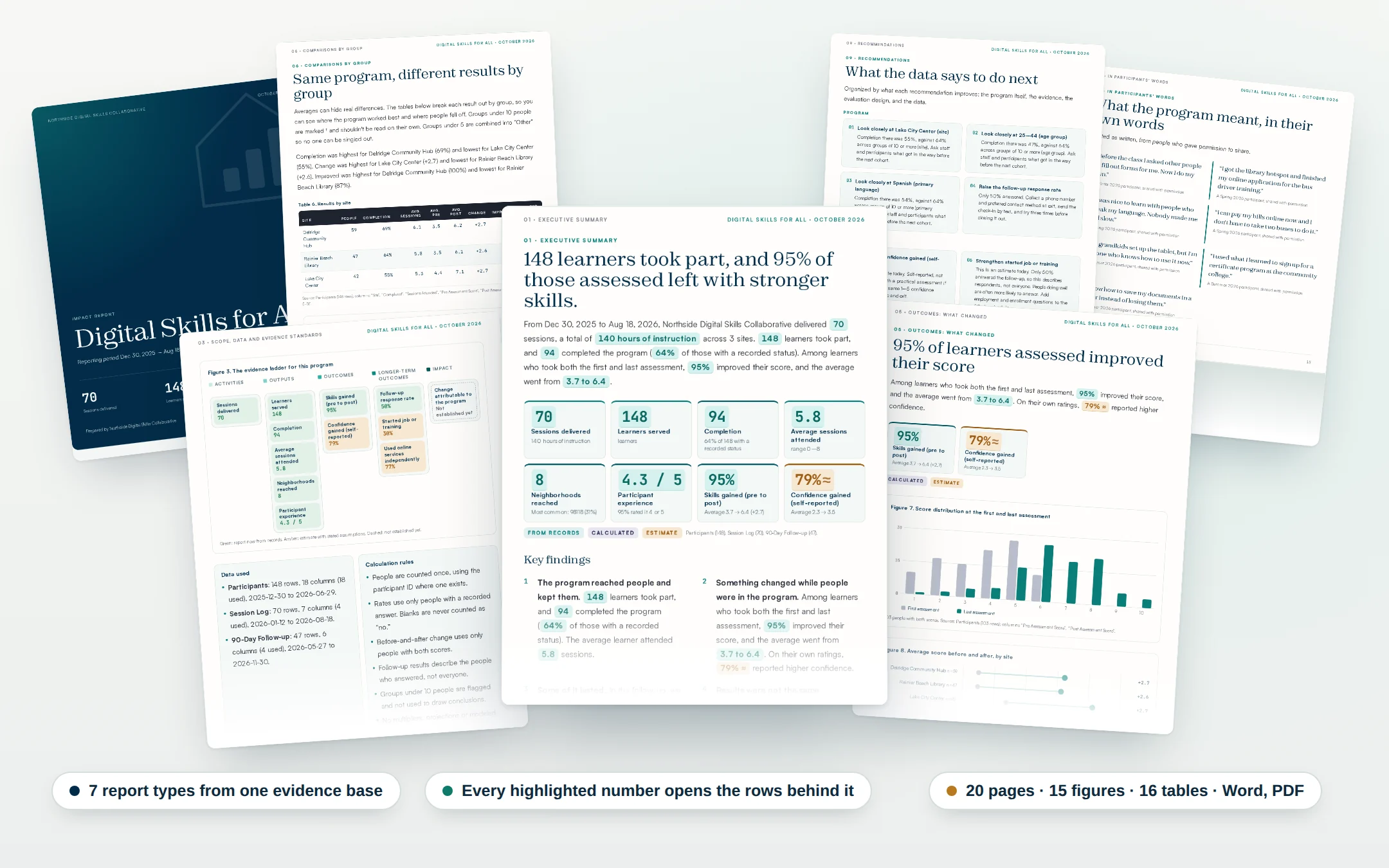 Pages from a Storyhouse impact report: cover, executive summary with key numbers, outcome charts, the evidence ladder, results by group, recommendations and participant quotes