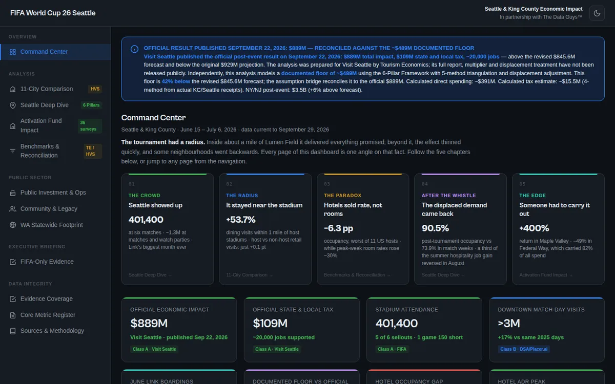 Screenshot of FIFA World Cup 2026 Seattle Economic Impact Dashboard